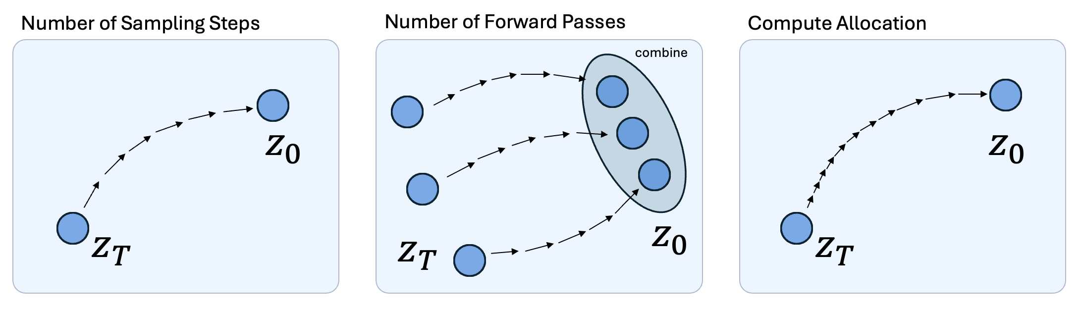 Scaling Diffusion Test-Time Compute