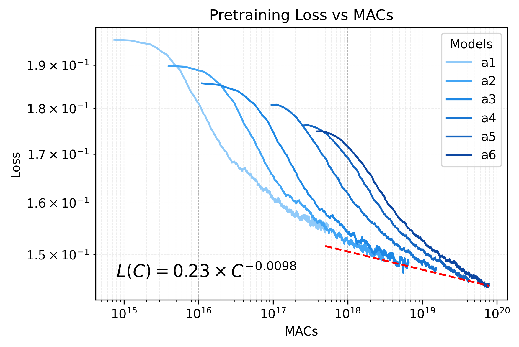 Scaling Diffusion Pretraining